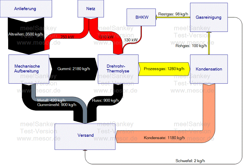 Informationen Zu Emissionen Von Dge Thermolyse Anlagen